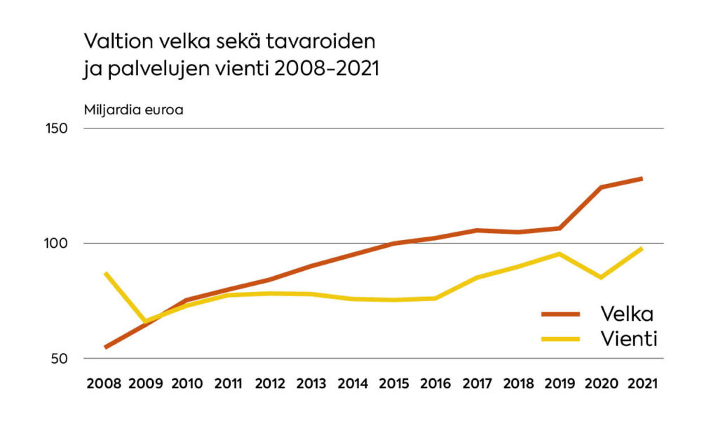 Graafissa Suomen valtion velan sekä tavaroiden ja palveluiden viennin määrän vuosina 2008–2021.